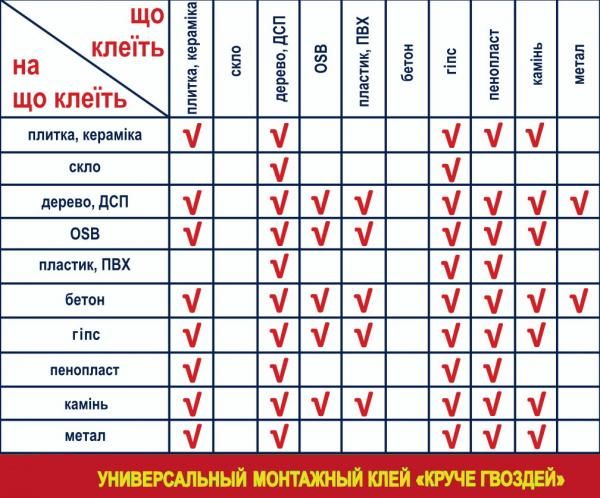 Монтажний клей Рідкі Цвяхи Білий 0,4кг LACRYSIL. Фото 2